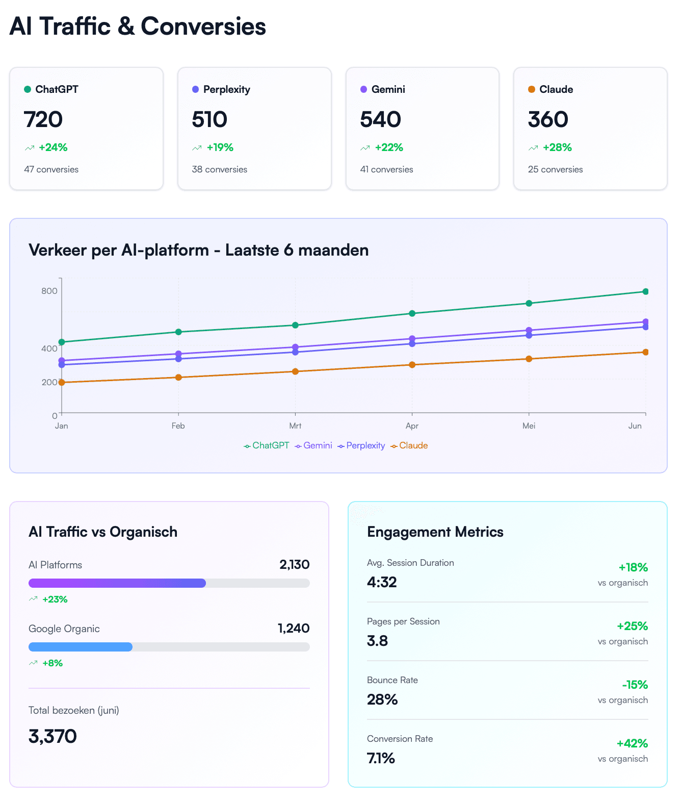 Dashboard AI verkeer per LLM