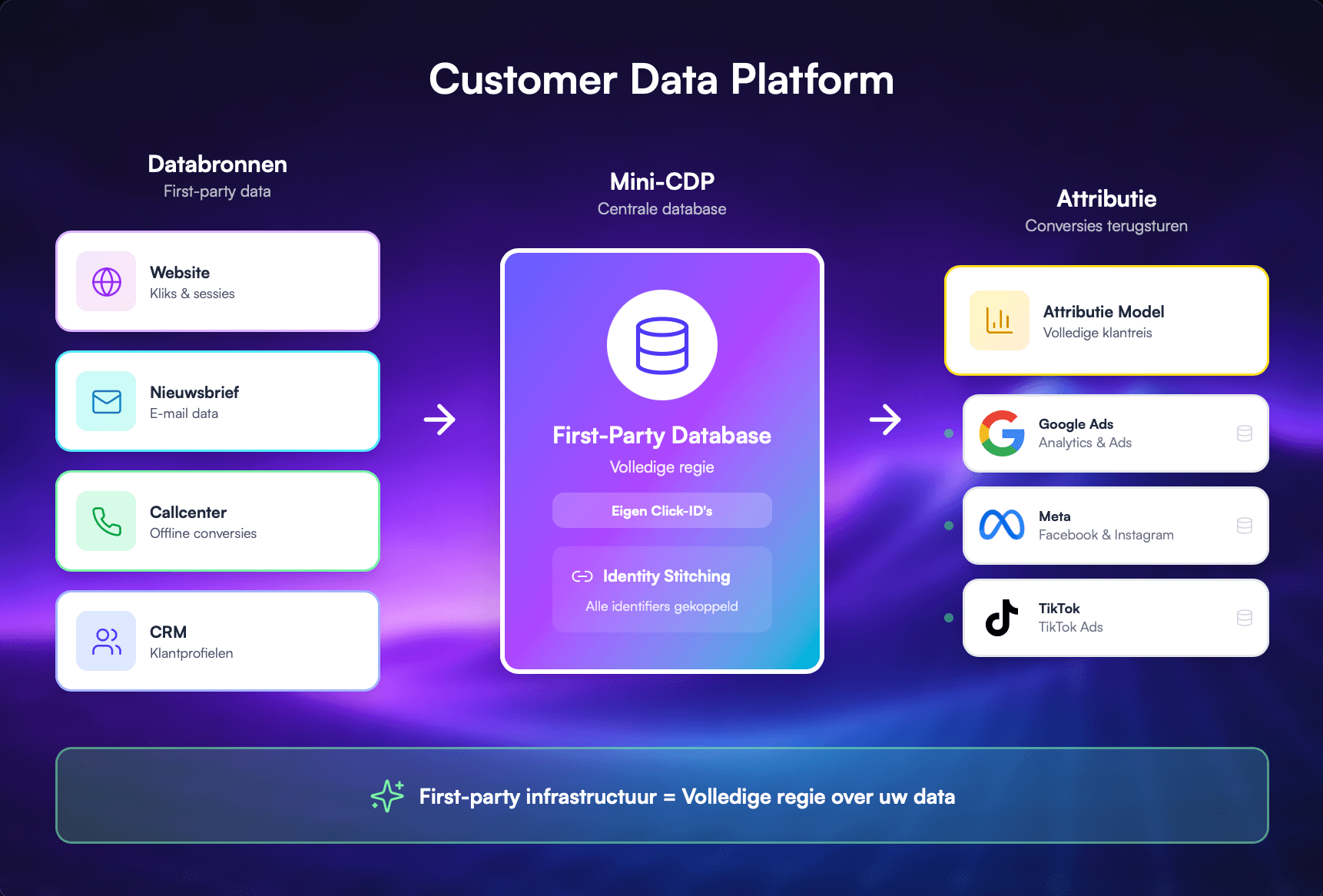 Customer-Data-Platform-voor-reisbranche-outdoor-en-sport