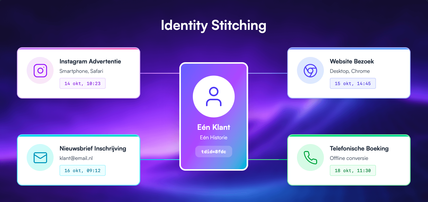 identity-stitching